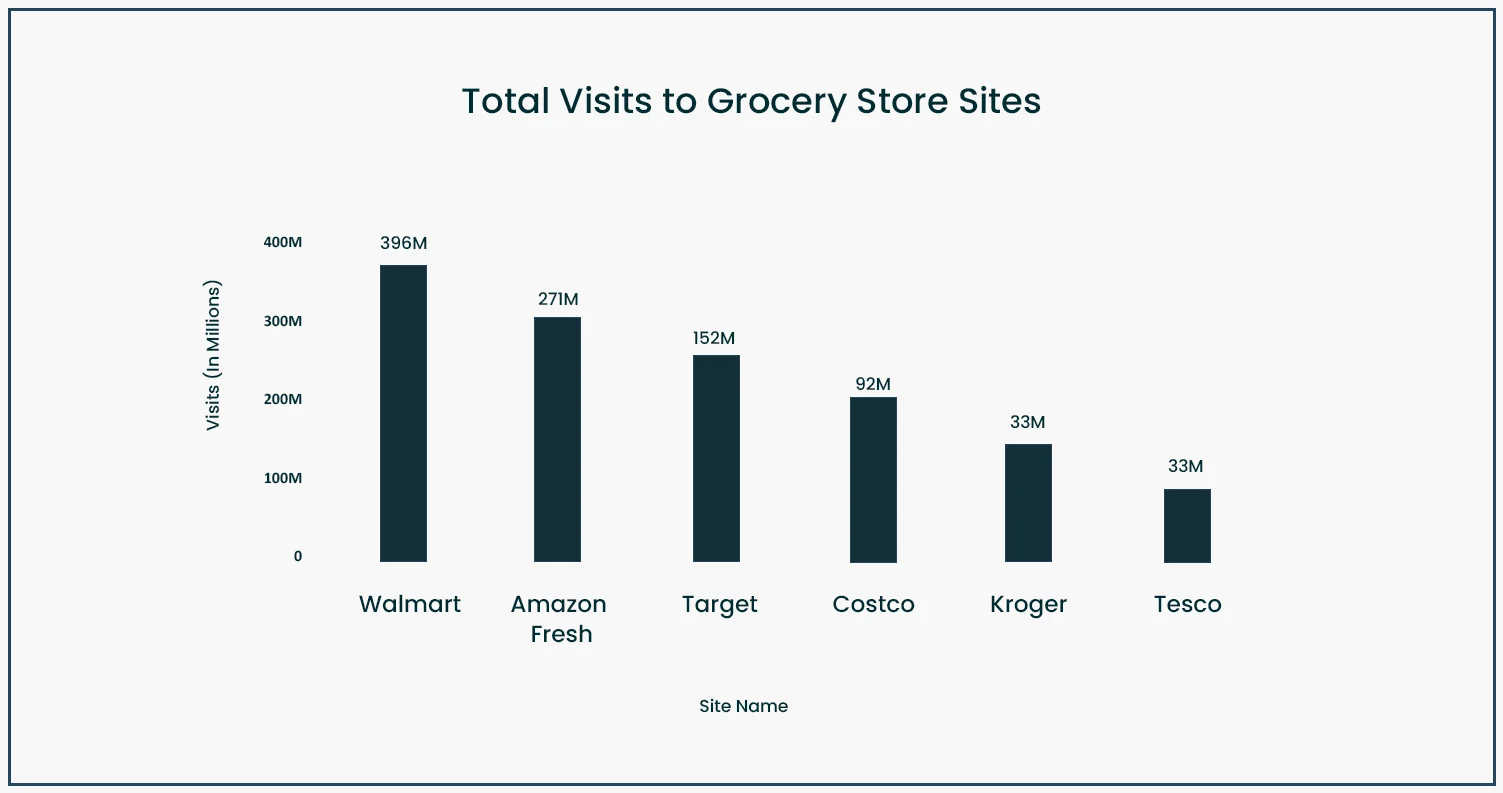 Compared-to-Amazon-Fresh,-Walmart-sees-a-higher-volume-of-visitors